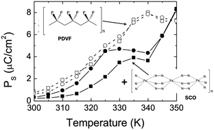 Graphical abstract: Memory effect in ferroelectric polyvinylidene fluoride (PVDF) films via spin crossover probes