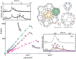 Graphical abstract: Hyperfine couplings between the paramagnetic moment and nuclei in the metallic phase of low silica X zeolite loaded with potassium