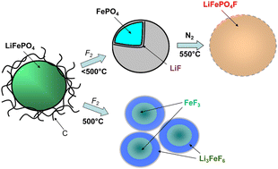 Graphical abstract: Insertion of fluorine into a LiFePO4 electrode material by gas–solid fluorination