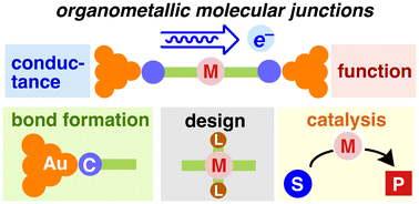 Graphical abstract: Organometallics in molecular junctions: conductance, functions, and reactions
