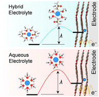 Graphical abstract: An ultrafast Na-ion battery chemistry through coupling sustainable organic electrodes with modulated aqueous electrolytes