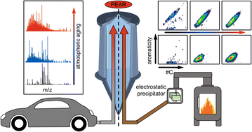 Graphical abstract: Molecular composition of fresh and aged aerosols from residential wood combustion and gasoline car with modern emission mitigation technology