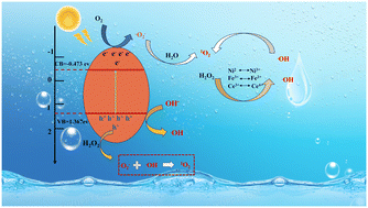Graphical abstract: A novel Ce-doped hydrotalcite for the efficient removal of tetracycline hydrochloride in the photo-Fenton system: from properties to mechanisms
