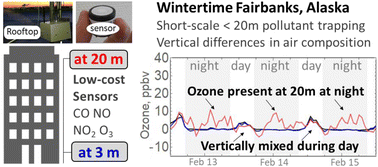 Graphical abstract: Low-cost electrochemical gas sensing of vertical differences in wintertime air composition (CO, NO, NO2, O3) in Fairbanks, Alaska