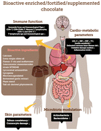 Graphical abstract: A systematic review of randomized controlled trials on the health effects of chocolate enriched/fortified/supplemented with functional components