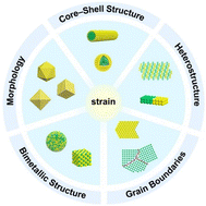 Graphical abstract: Constructing strain in electrocatalytic materials for CO2 reduction reactions