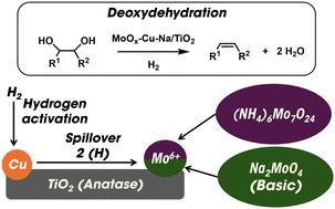 Graphical abstract: Non-noble metal heterogeneous catalysts for hydrogen-driven deoxydehydration of vicinal diol compounds