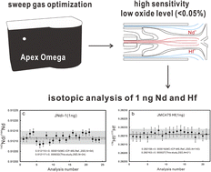 Graphical abstract: A simplified instrumental protocol for trace Nd and Hf isotope measurements (<10 ng) using a MC-ICP-MS and an Apex Omega de-solvating system