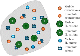 Graphical abstract: A multi-cation model for the actuation of ionic membranes with ionic liquids