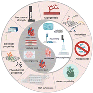 Graphical abstract: Emergence of graphene as a novel nanomaterial for cardiovascular applications