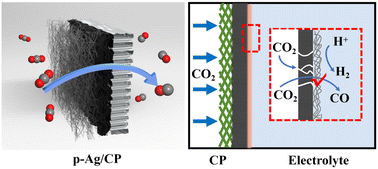 Graphical abstract: Easily constructed porous silver films for efficient catalytic CO2 reduction and Zn–CO2 batteries