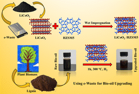 Graphical abstract: LiCoO2 impregnated nano-hierarchical ZSM-5 assisted catalytic upgrading of Kraft lignin-derived liquefaction bio-oil