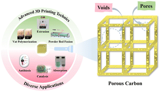 Graphical abstract: A review of hierarchical porous carbon derived from various 3D printing techniques