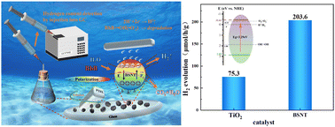 Graphical abstract: Ferroelectric field enhanced tribocatalytic hydrogen production and RhB dye degradation by tungsten bronze ferroelectrics