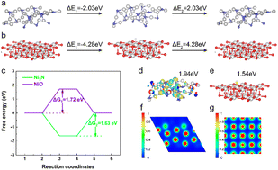 Graphical abstract: Enhancing the electronic structure of Ni-based electrocatalysts through N element substitution for the hydrogen evolution reaction