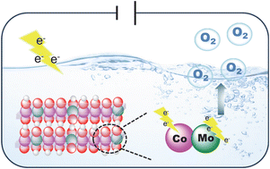 Graphical abstract: Engineering high-valence metal-enriched cobalt oxyhydroxide catalysts for an enhanced OER under near-neutral pH conditions