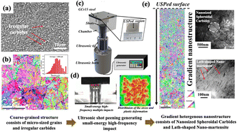 Graphical abstract: Nanoengineering steel's durability: creating gradient nanostructured spheroidal carbides and lath-shaped nano-martensite via ultrasonic shot peening