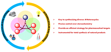 Graphical abstract: Recent breakthroughs in ring-opening annulation reactions of aziridines
