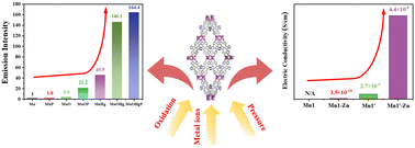 Graphical abstract: Magnifying the turn-on luminescence and electrical conductivity via the coupling effect of oxidation, metal ion adhesion and pressure within MnII-MOFs