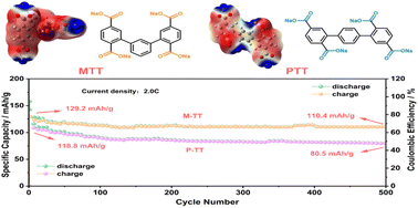 Graphical abstract: Isomers of terephthalate derivatives as anodes for sodium-ion batteries
