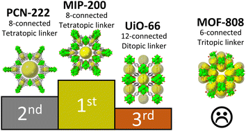 Graphical abstract: Zirconium-based metal–organic frameworks: the relation between linker connectivity, structure stability, and catalytic activity towards organophosphates