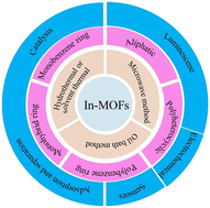 Graphical abstract: Recent advances in carboxylate-based indium(iii)–organic frameworks