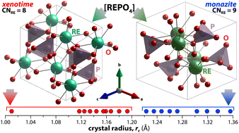 Graphical abstract: Synthesis and properties of anhydrous rare-earth phosphates, monazite and xenotime: a review