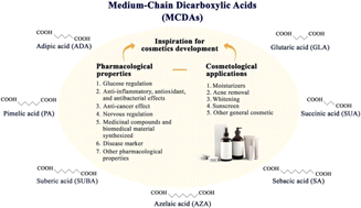Graphical abstract: Medium-chain dicarboxylic acids: chemistry, pharmacological properties, and applications in modern pharmaceutical and cosmetics industries