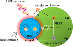 Graphical abstract: Recent advances and mechanism of plasmonic metal–semiconductor photocatalysis