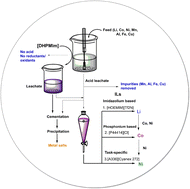 Graphical abstract: A review on assessment of ionic liquids in extraction of lithium, nickel, and cobalt vis-à-vis conventional methods