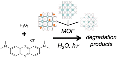 Graphical abstract: UiO(Zr)-based MOF catalysts for light-driven aqueous pollutant degradation