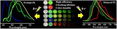 Graphical abstract: High-efficiency color-tunable ultralong room-temperature phosphorescence from organic–inorganic metal halides via synergistic inter/intramolecular interactions