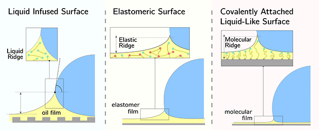 Graphical abstract: Wetting on silicone surfaces