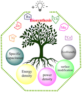 Graphical abstract: Green supercapacitors: review and perspectives on sustainable template-free synthesis of metal and metal oxide nanoparticles