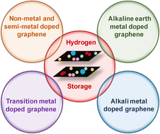 Graphical abstract: Hetero-atom doped graphene for marvellous hydrogen storage: unveiling recent advances and future pathways