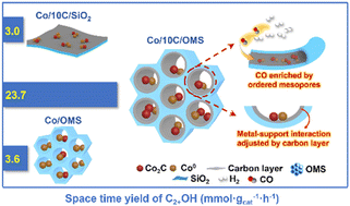 Graphical abstract: Co–Co2C catalysts supported on carbon-coated ordered mesoporous silica with promoted CO insertion and C–C coupling for higher alcohol synthesis from syngas