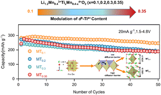 Graphical abstract: Regulating d0 transition metals and facilitating high-performance Li-excess cation-disordered rock salt cathode materials