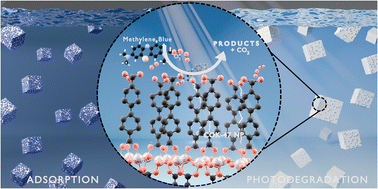 Graphical abstract: Harnessing a Ti-based MOF for selective adsorption and visible-light-driven water remediation