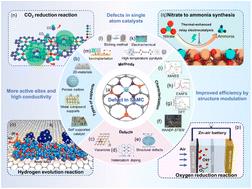 Graphical abstract: Tailoring single-metal atom catalysts: a strategic defect engineering approach for electrochemical reduction reactions