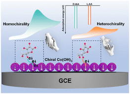 Graphical abstract: Chiromagnetic Co(OH)2 nanoparticles with high asymmetry for electrochemical recognition and detection of ascorbic acid enantiomers