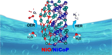 Graphical abstract: Regulating catalytic kinetics in nanoclimbing-wall-like NiO/NiCoP hybrids for enhanced overall water splitting