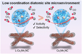 Graphical abstract: Low-coordinated Co–Mn diatomic sites derived from metal–organic framework nanorods promote electrocatalytic CO2 reduction