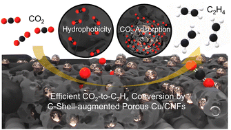 Graphical abstract: Porous Cu/C nanofibers promote electrochemical CO2-to-ethylene conversion via high CO2 availability