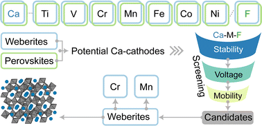 Graphical abstract: Fluoride frameworks as potential calcium battery cathodes