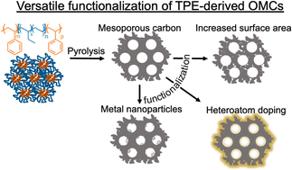 Graphical abstract: Harnessing the power of thermoplastic elastomer-derived ordered mesoporous carbons through functionalization