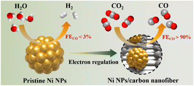 Graphical abstract: Modulation of d-band electron enables efficient CO2 electroreduction towards CO on Ni nanoparticles