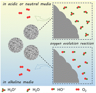 Graphical abstract: Wrinkled Ir-MnOx nanospheres as pH-universal electrocatalysts for oxygen evolution reaction