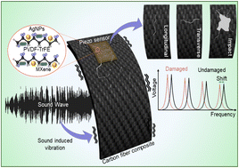 Graphical abstract: An energy efficient and sustainable approach to structural health monitoring in carbon fiber composites: harnessing sound-induced vibration with Ti3C2Tx MXene/AgNPs modified P(VDF-TrFE) sensors