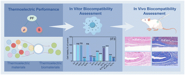 Graphical abstract: In vitro and in vivo biocompatibility assessment of chalcogenide thermoelectrics as implants