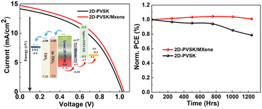 Graphical abstract: MXenes as a hole transport interfacial layer for efficient and air-stable quasi-2D perovskite solar cells